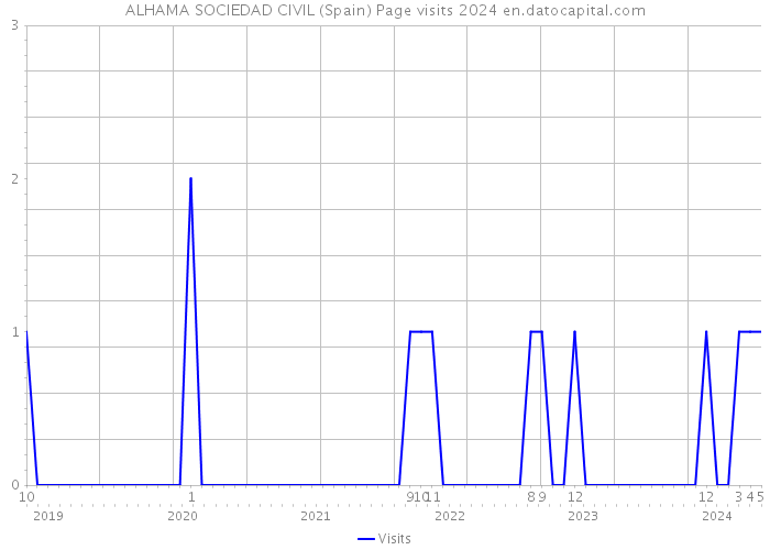 ALHAMA SOCIEDAD CIVIL (Spain) Page visits 2024 