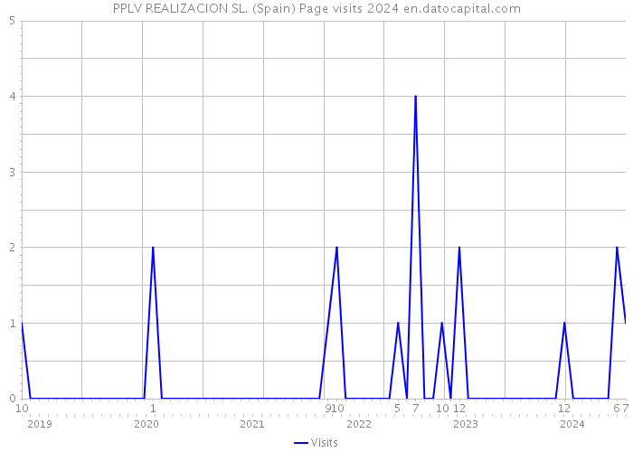 PPLV REALIZACION SL. (Spain) Page visits 2024 