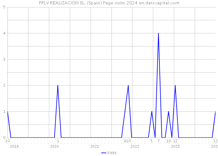 PPLV REALIZACION SL. (Spain) Page visits 2024 