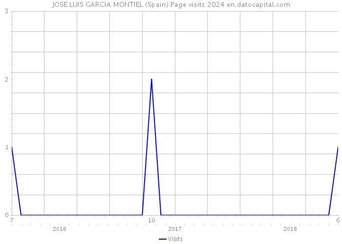 JOSE LUIS GARCIA MONTIEL (Spain) Page visits 2024 