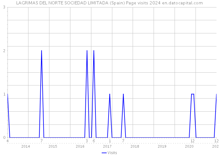 LAGRIMAS DEL NORTE SOCIEDAD LIMITADA (Spain) Page visits 2024 
