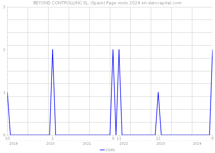 BEYOND CONTROLLING SL. (Spain) Page visits 2024 