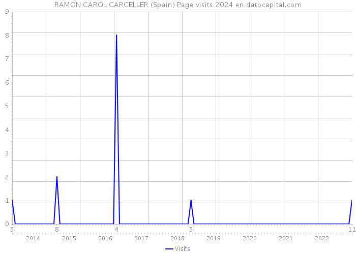 RAMON CAROL CARCELLER (Spain) Page visits 2024 