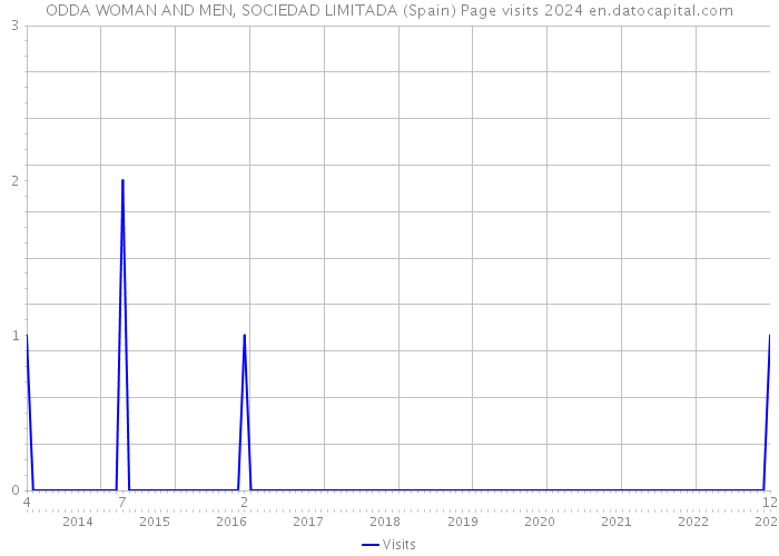 ODDA WOMAN AND MEN, SOCIEDAD LIMITADA (Spain) Page visits 2024 