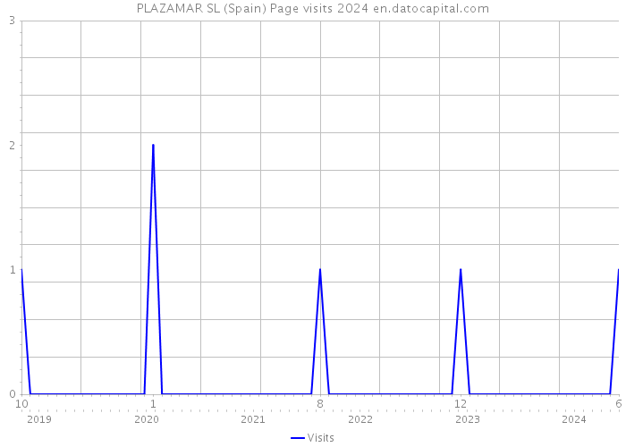 PLAZAMAR SL (Spain) Page visits 2024 