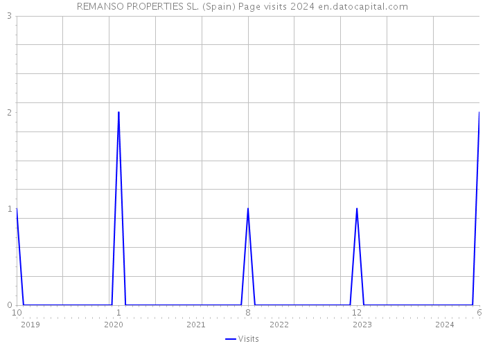 REMANSO PROPERTIES SL. (Spain) Page visits 2024 