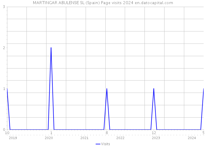 MARTINGAR ABULENSE SL (Spain) Page visits 2024 