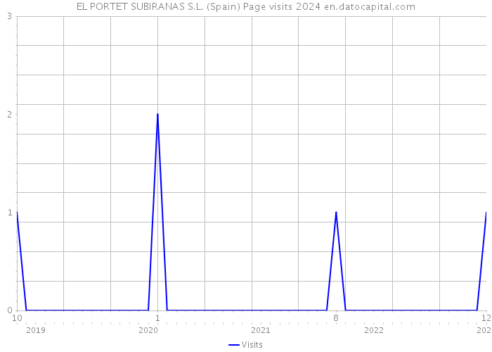 EL PORTET SUBIRANAS S.L. (Spain) Page visits 2024 