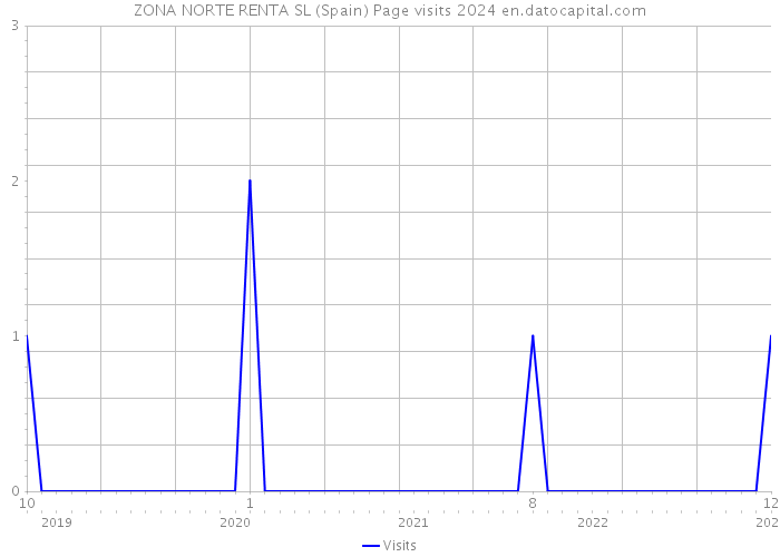 ZONA NORTE RENTA SL (Spain) Page visits 2024 