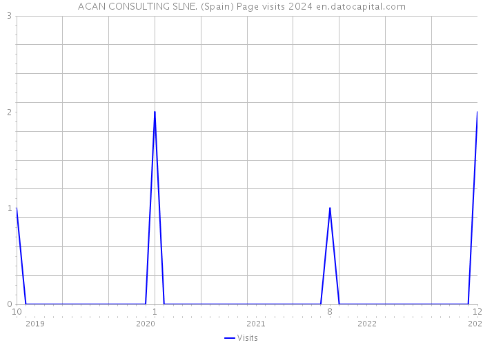 ACAN CONSULTING SLNE. (Spain) Page visits 2024 