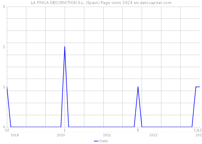 LA FINCA DECORATION S.L. (Spain) Page visits 2024 