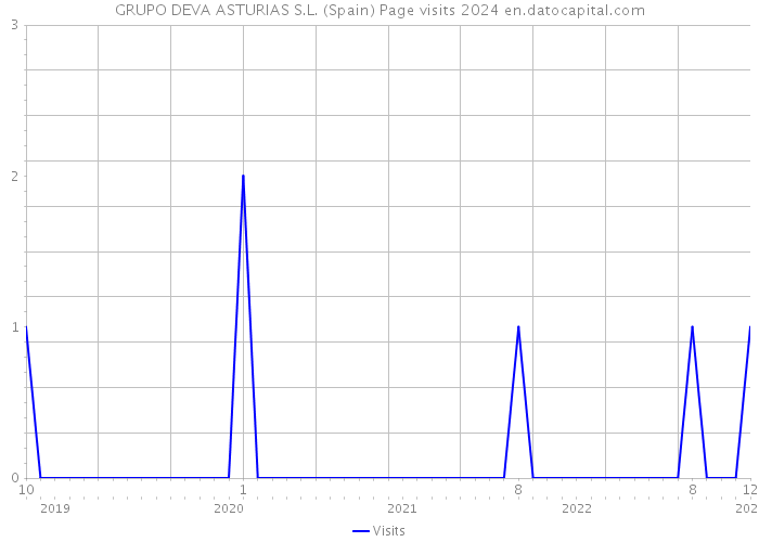 GRUPO DEVA ASTURIAS S.L. (Spain) Page visits 2024 