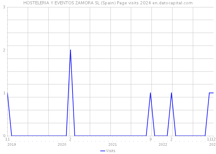 HOSTELERIA Y EVENTOS ZAMORA SL (Spain) Page visits 2024 