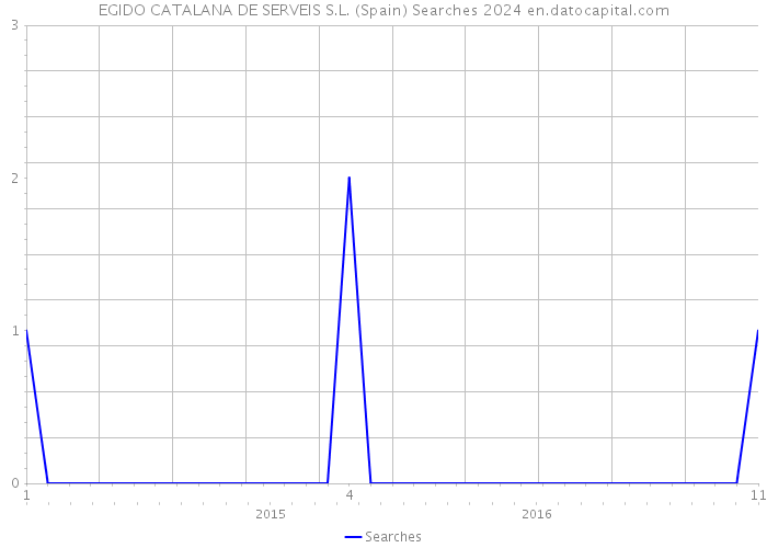 EGIDO CATALANA DE SERVEIS S.L. (Spain) Searches 2024 