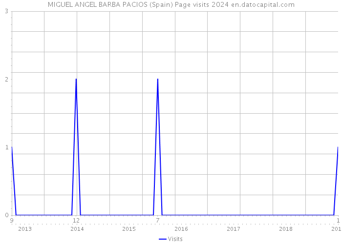 MIGUEL ANGEL BARBA PACIOS (Spain) Page visits 2024 