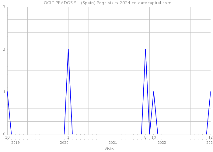 LOGIC PRADOS SL. (Spain) Page visits 2024 