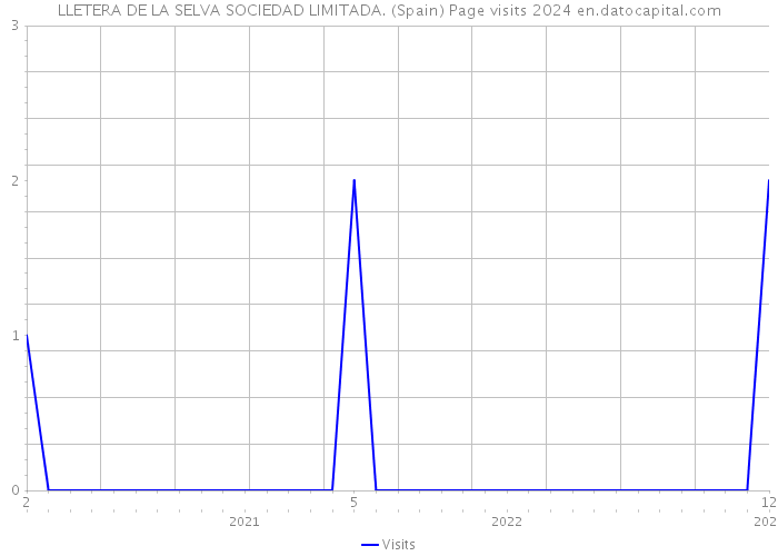 LLETERA DE LA SELVA SOCIEDAD LIMITADA. (Spain) Page visits 2024 