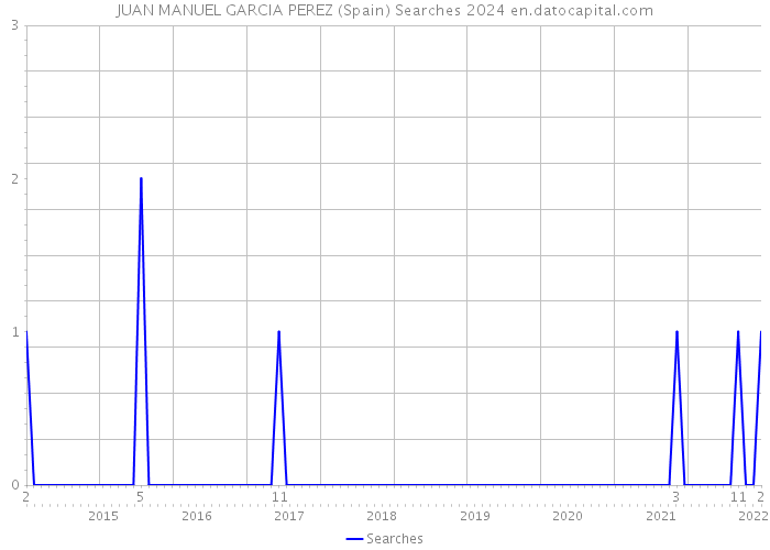 JUAN MANUEL GARCIA PEREZ (Spain) Searches 2024 