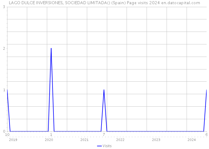 LAGO DULCE INVERSIONES, SOCIEDAD LIMITADA() (Spain) Page visits 2024 
