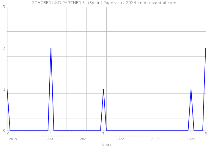 SCHOBER UND PARTNER SL (Spain) Page visits 2024 