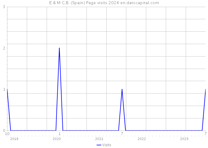 E & M C.B. (Spain) Page visits 2024 
