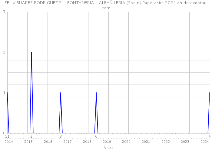 FELIX SUAREZ RODRIGUEZ S.L. FONTANERIA - ALBAÑILERIA (Spain) Page visits 2024 