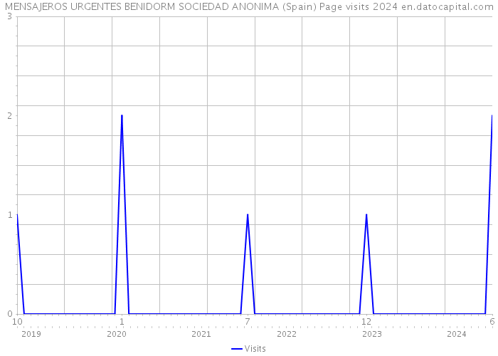 MENSAJEROS URGENTES BENIDORM SOCIEDAD ANONIMA (Spain) Page visits 2024 