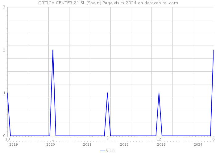 ORTIGA CENTER 21 SL (Spain) Page visits 2024 