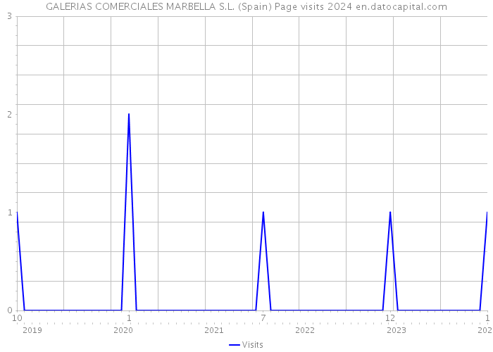 GALERIAS COMERCIALES MARBELLA S.L. (Spain) Page visits 2024 