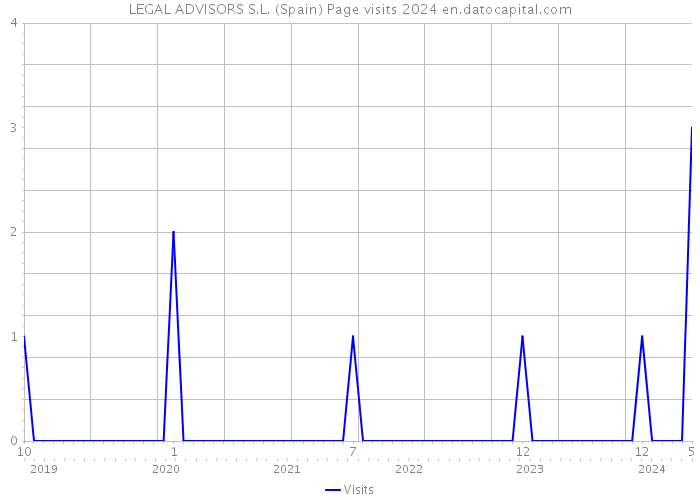 LEGAL ADVISORS S.L. (Spain) Page visits 2024 