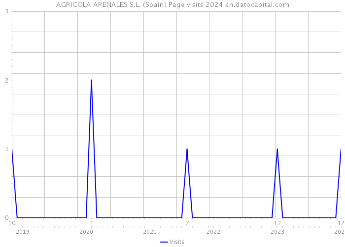 AGRICOLA ARENALES S.L. (Spain) Page visits 2024 