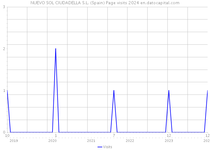 NUEVO SOL CIUDADELLA S.L. (Spain) Page visits 2024 