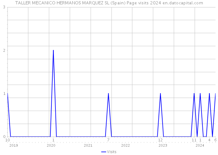 TALLER MECANICO HERMANOS MARQUEZ SL (Spain) Page visits 2024 