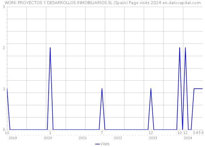 WORK PROYECTOS Y DESARROLLOS INMOBILIARIOS SL (Spain) Page visits 2024 