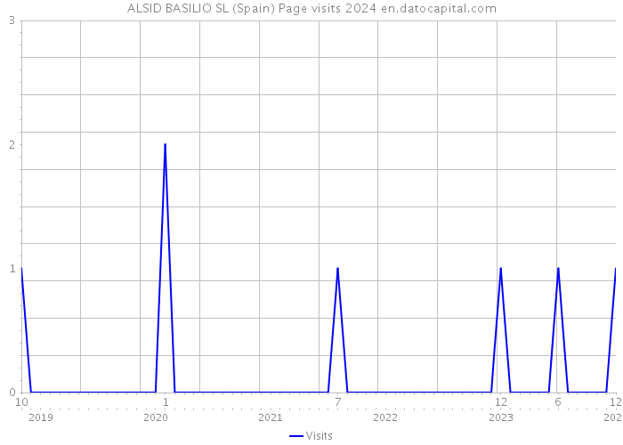 ALSID BASILIO SL (Spain) Page visits 2024 