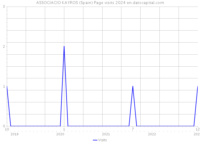 ASSOCIACIO KAYROS (Spain) Page visits 2024 