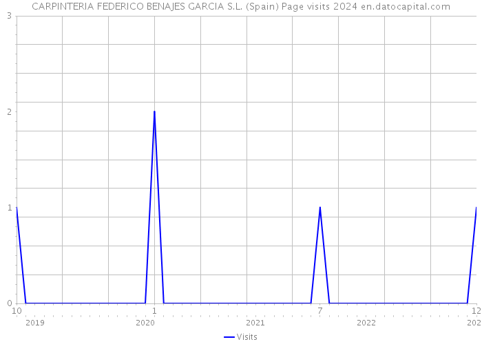 CARPINTERIA FEDERICO BENAJES GARCIA S.L. (Spain) Page visits 2024 