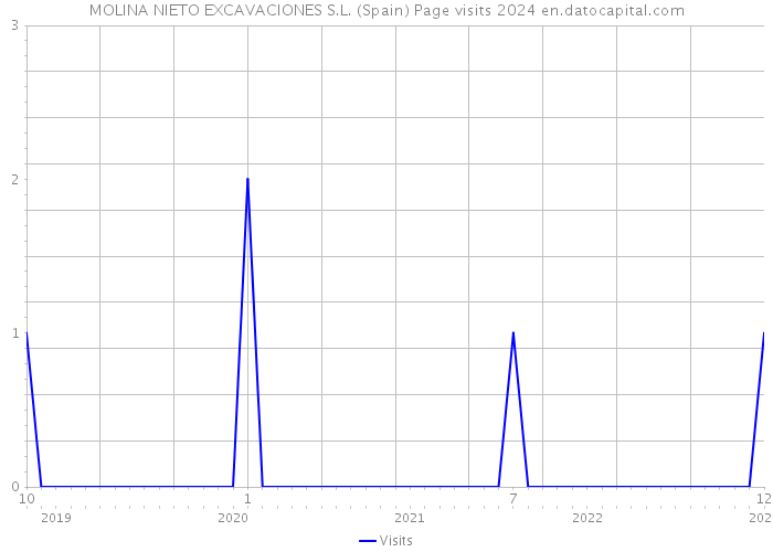 MOLINA NIETO EXCAVACIONES S.L. (Spain) Page visits 2024 