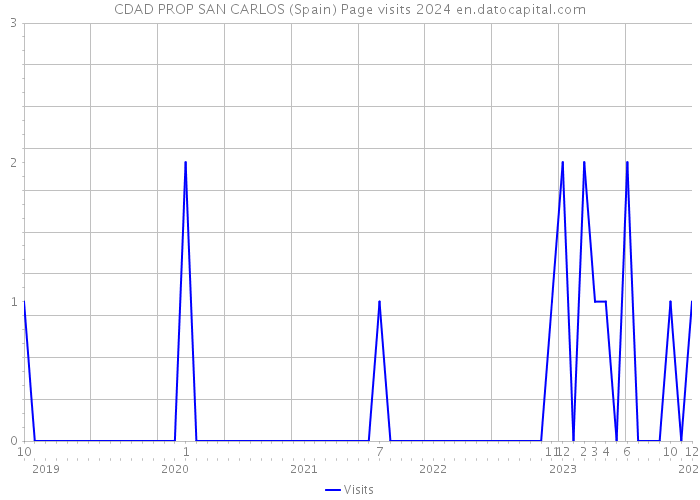 CDAD PROP SAN CARLOS (Spain) Page visits 2024 