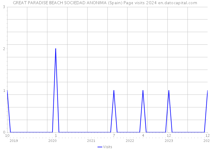 GREAT PARADISE BEACH SOCIEDAD ANONIMA (Spain) Page visits 2024 