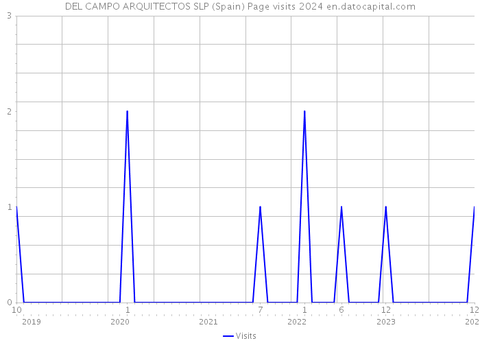 DEL CAMPO ARQUITECTOS SLP (Spain) Page visits 2024 