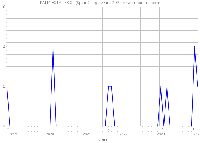 PALM ESTATES SL (Spain) Page visits 2024 