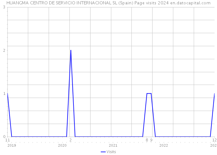 HUANGMA CENTRO DE SERVICIO INTERNACIONAL SL (Spain) Page visits 2024 