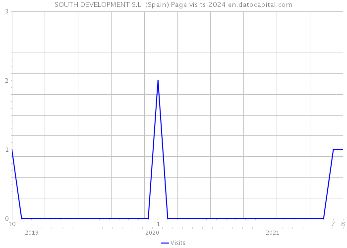 SOUTH DEVELOPMENT S.L. (Spain) Page visits 2024 