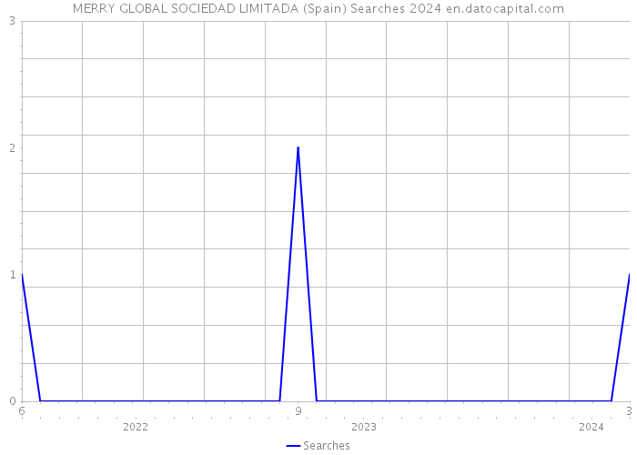 MERRY GLOBAL SOCIEDAD LIMITADA (Spain) Searches 2024 