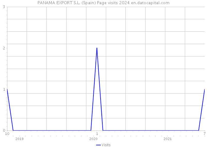 PANAMA EXPORT S.L. (Spain) Page visits 2024 