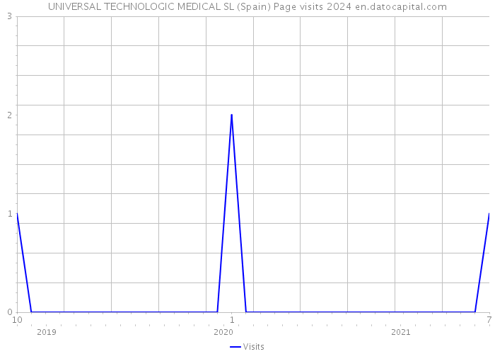 UNIVERSAL TECHNOLOGIC MEDICAL SL (Spain) Page visits 2024 
