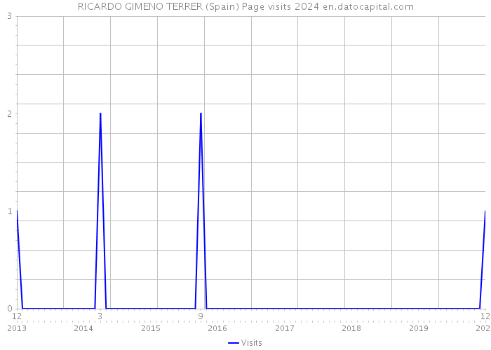 RICARDO GIMENO TERRER (Spain) Page visits 2024 