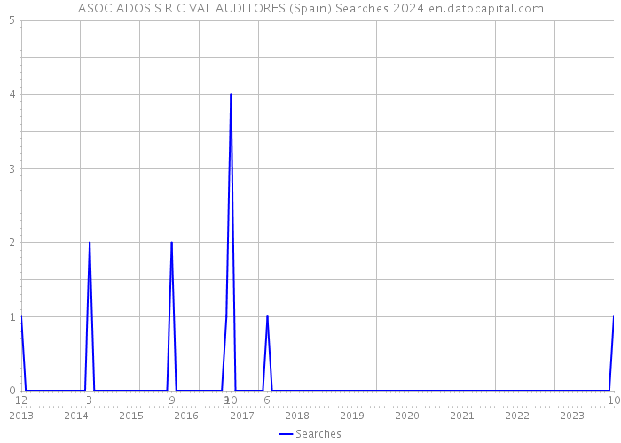 ASOCIADOS S R C VAL AUDITORES (Spain) Searches 2024 