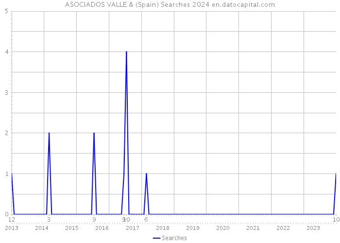 ASOCIADOS VALLE & (Spain) Searches 2024 